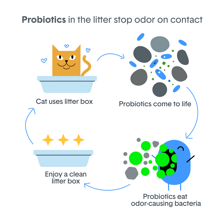 BoxiePro Air™ Self-Cleaning Probiotic Lightweight Clumping Litter